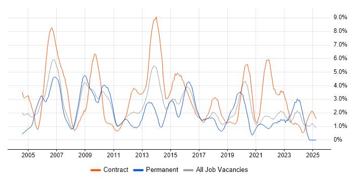 Job vacancy trend for User Acceptance Testing in Hounslow