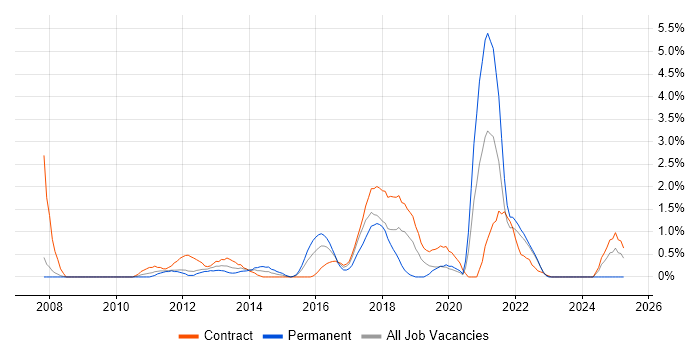 Job vacancy trend for User-Centered Design (UCD) in Hounslow Job vacancy trend for User-Centered Design (UCD) in Hounslow
