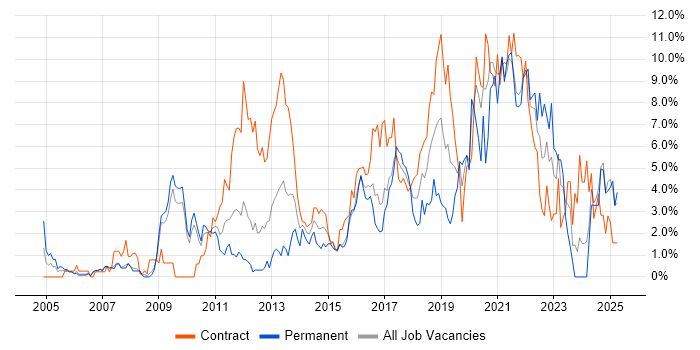Job vacancy trend for User Experience in Hounslow Job vacancy trend for User Experience in Hounslow