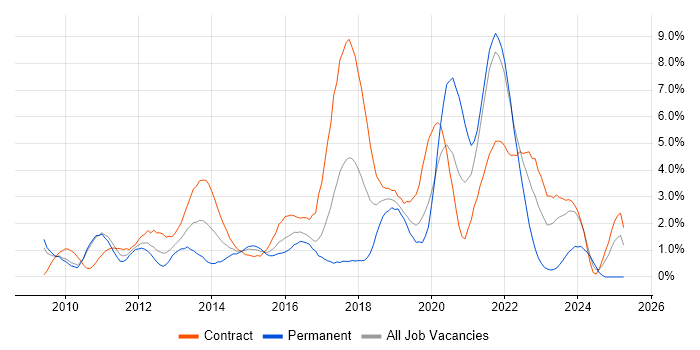 Job vacancy trend for User Stories in Hounslow Job vacancy trend for User Stories in Hounslow