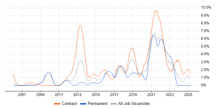 Job vacancy trend for UX Design in Hounslow Job vacancy trend for UX Design in Hounslow