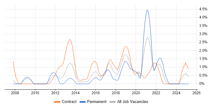 Job vacancy trend for UX Designer in Hounslow Job vacancy trend for UX Designer in Hounslow