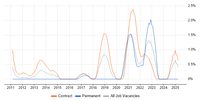 Job vacancy trend for UX Research in Hounslow Job vacancy trend for UX Research in Hounslow