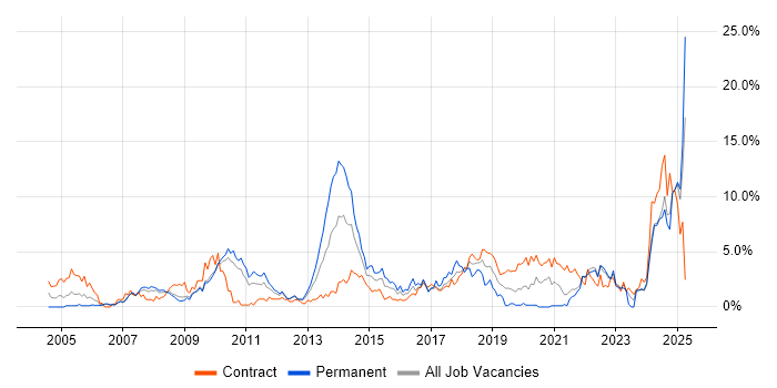 Job vacancy trend for Validation in Hounslow Job vacancy trend for Validation in Hounslow