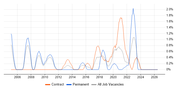 Value Proposition job vacancy trend in Hounslow