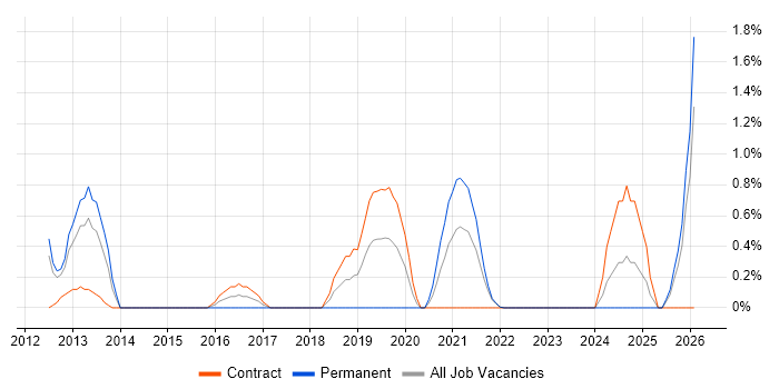 Video Editing job vacancy trend in Hounslow