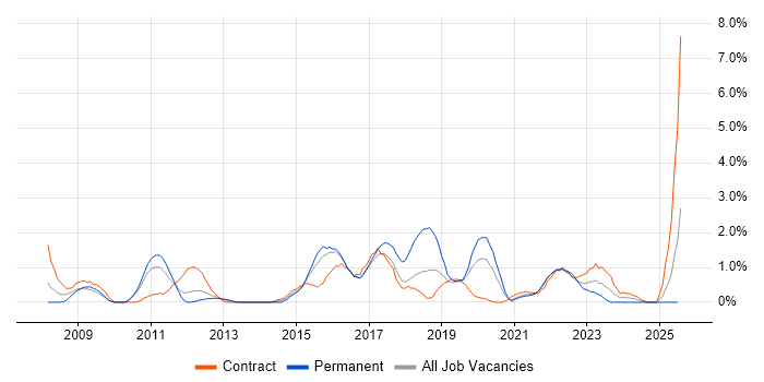 Job vacancy trend for Virtual Machines in Hounslow Job vacancy trend for Virtual Machines in Hounslow
