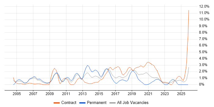 Virtual Team job vacancy trend in Hounslow