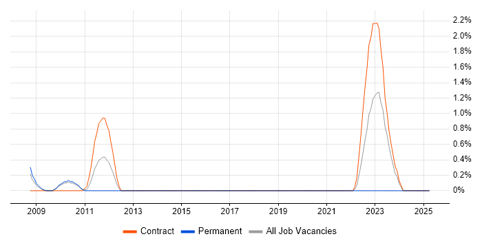 Job vacancy trend for Visual Effects in Hounslow Job vacancy trend for Visual Effects in Hounslow