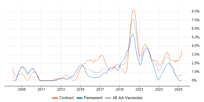 Job vacancy trend for Visualisation in Hounslow Job vacancy trend for Visualisation in Hounslow