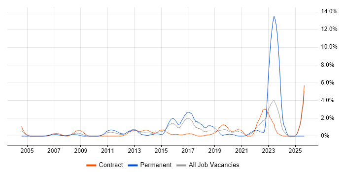 VLAN job vacancy trend in Hounslow