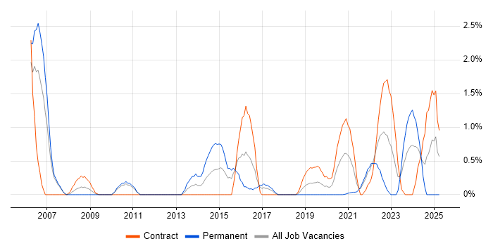 Job vacancy trend for VMS in Hounslow