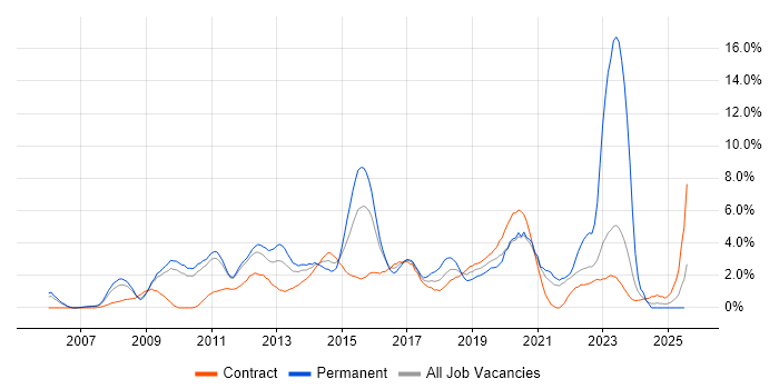 Job vacancy trend for VMware Infrastructure in Hounslow Job vacancy trend for VMware Infrastructure in Hounslow
