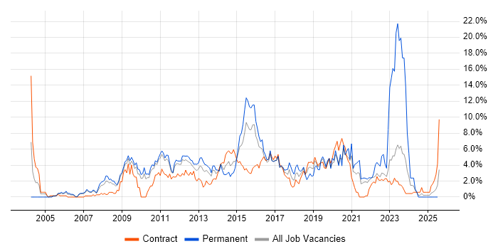 Job vacancy trend for VMware in Hounslow Job vacancy trend for VMware in Hounslow