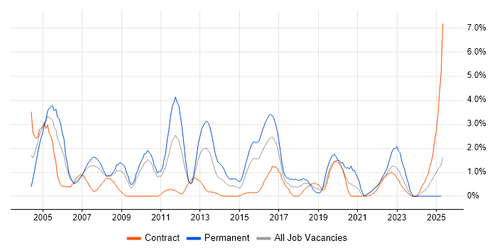 Job vacancy trend for VoIP in Hounslow