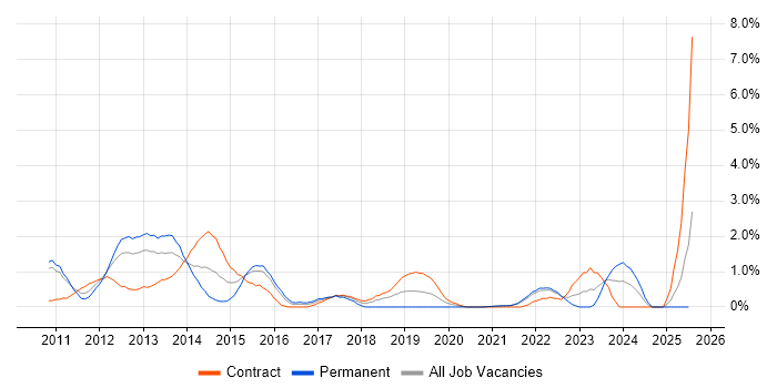 Job vacancy trend for vSphere in Hounslow Job vacancy trend for vSphere in Hounslow