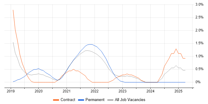 Job vacancy trend for Vue in Hounslow