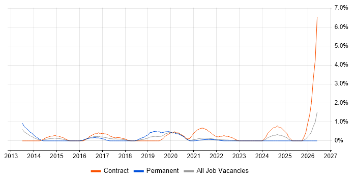 Vulnerability Management job vacancy trend in Hounslow