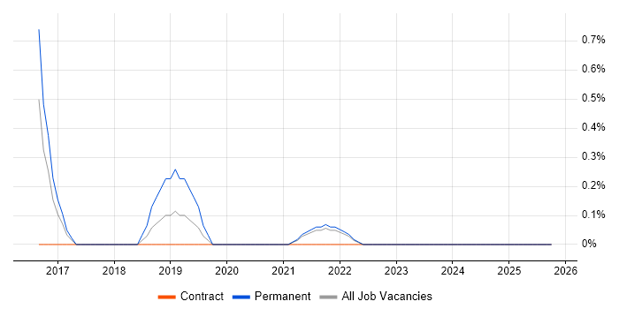 Vulnerability Remediation job vacancy trend in Hounslow