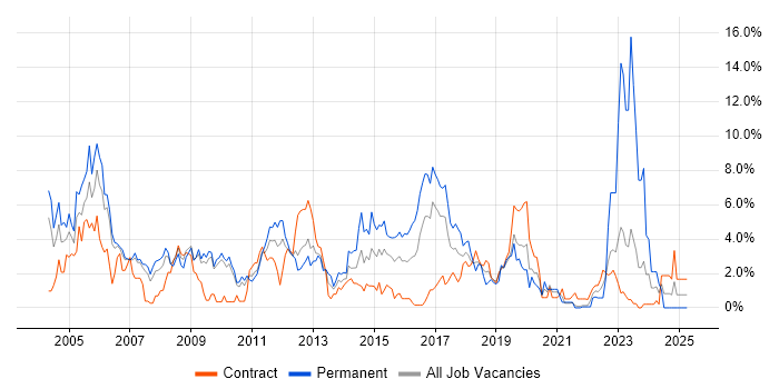 Job vacancy trend for WAN in Hounslow