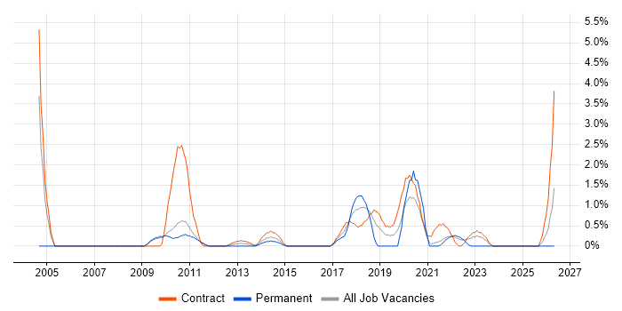 Web Conferencing job vacancy trend in Hounslow