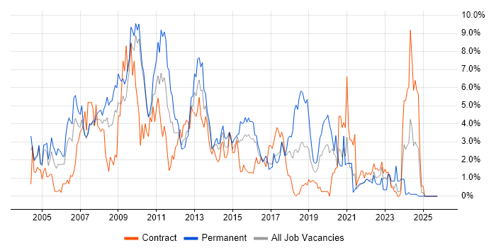 Web Development job vacancy trend in Hounslow