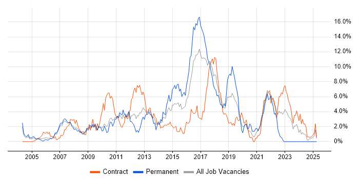 Job vacancy trend for Web Services in Hounslow Job vacancy trend for Web Services in Hounslow