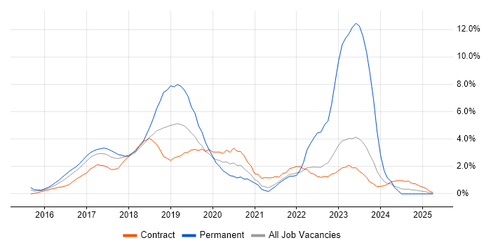 Job vacancy trend for Windows 10 in Hounslow Job vacancy trend for Windows 10 in Hounslow