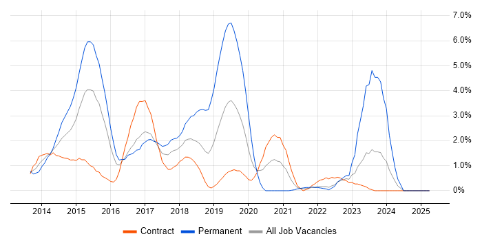 Job vacancy trend for Windows Server 2012 in Hounslow Job vacancy trend for Windows Server 2012 in Hounslow