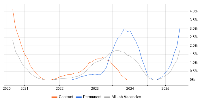 Job vacancy trend for Windows Server 2019 in Hounslow Job vacancy trend for Windows Server 2019 in Hounslow