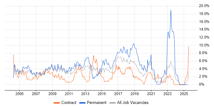 Job vacancy trend for Windows Server in Hounslow Job vacancy trend for Windows Server in Hounslow