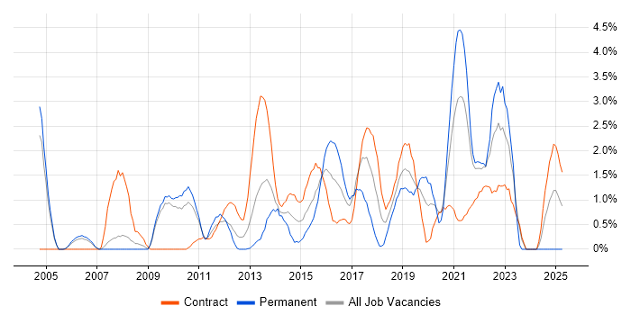 Job vacancy trend for Wireframes in Hounslow Job vacancy trend for Wireframes in Hounslow