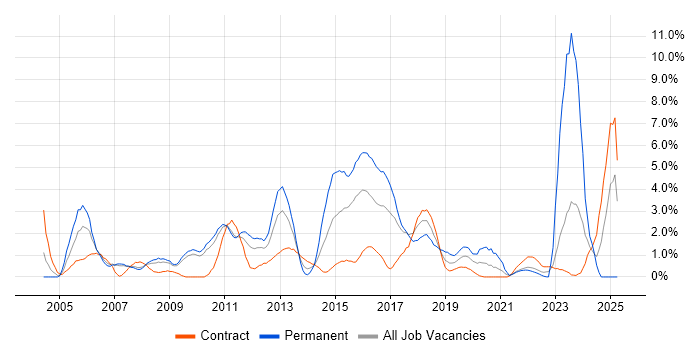 Job vacancy trend for Wireless in Hounslow Job vacancy trend for Wireless in Hounslow