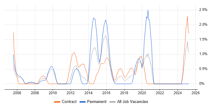 Job vacancy trend for WLAN in Hounslow