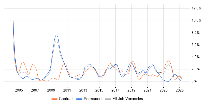 Job vacancy trend for Workflow in Hounslow Job vacancy trend for Workflow in Hounslow