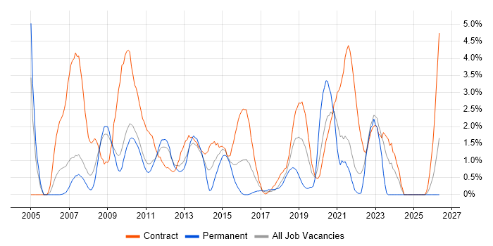 Workshop Facilitation job vacancy trend in Hounslow