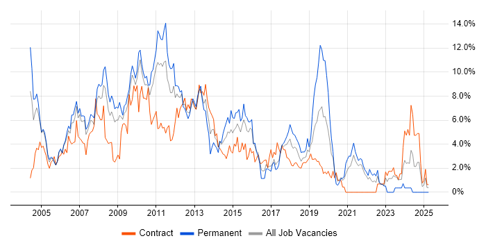 Job vacancy trend for XML in Hounslow