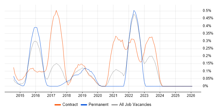 HP ALM job vacancy trend in West London