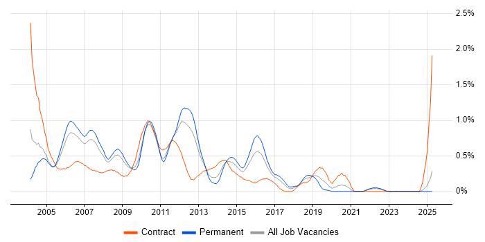 Job vacancy trend for HP UFT in West London Job vacancy trend for HP UFT in West London
