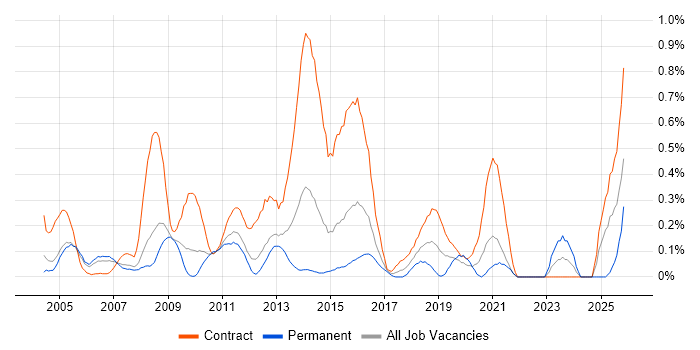 HR Analyst job vacancy trend in West London