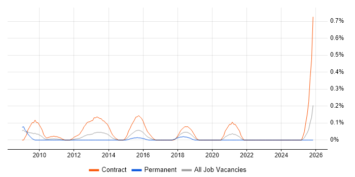 HR Data Analyst job vacancy trend in West London