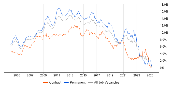 Job vacancy trend for HTML in West London Job vacancy trend for HTML in West London