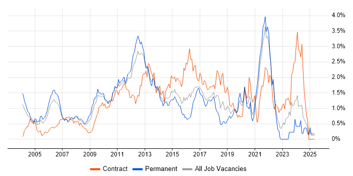 Job vacancy trend for HTTP in West London