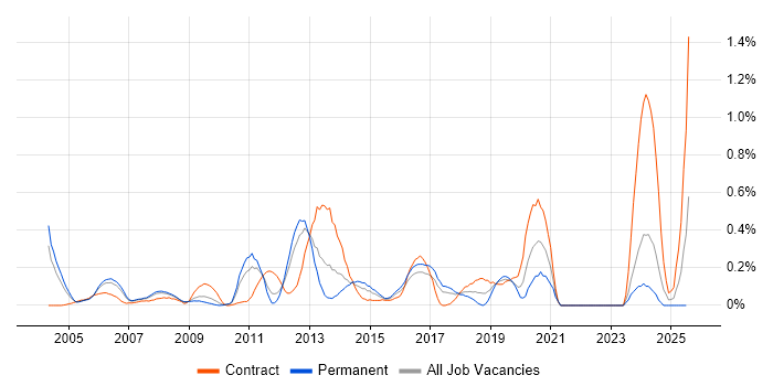 Job vacancy trend for HTTPS in West London Job vacancy trend for HTTPS in West London