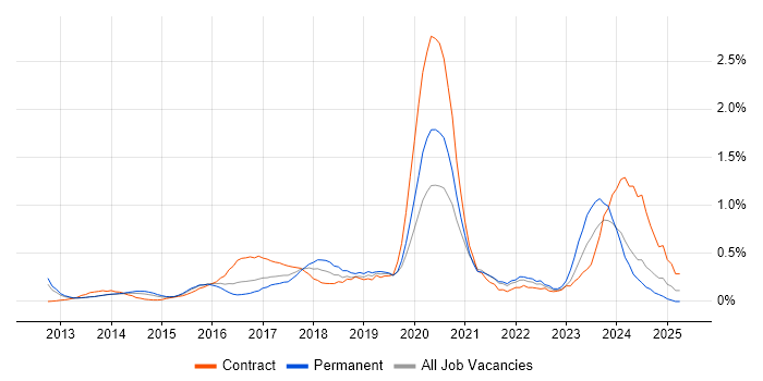 Job vacancy trend for Hybrid Cloud in West London