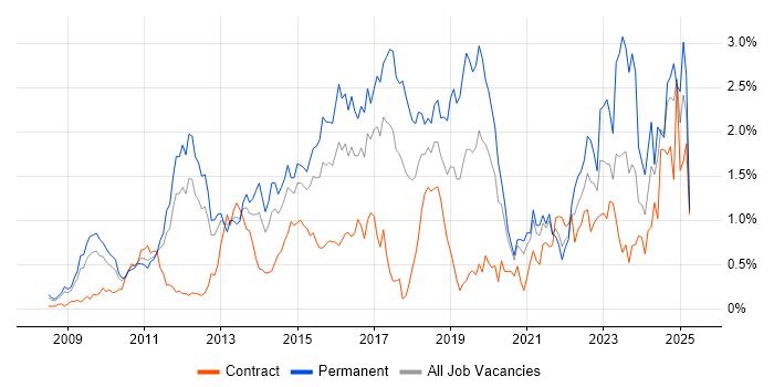 Job vacancy trend for Hyper-V in West London Job vacancy trend for Hyper-V in West London