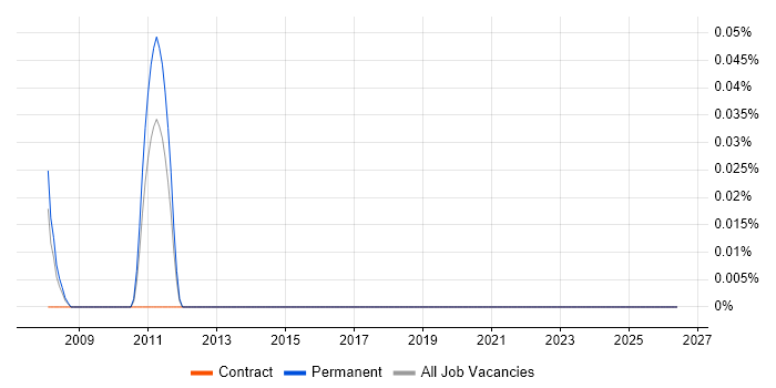 Hyperion Accountant job vacancy trend in West London