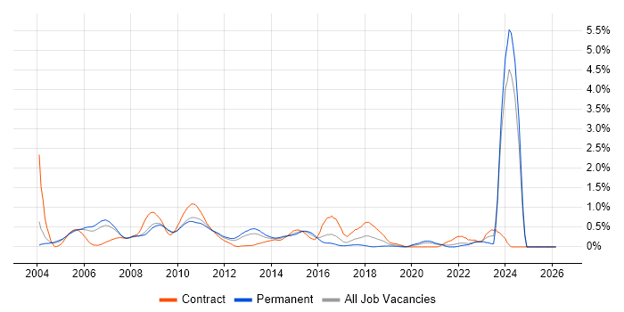 Hyperion job vacancy trend in West London
