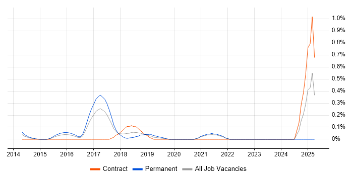 Job vacancy trend for Hystrix in West London Job vacancy trend for Hystrix in West London