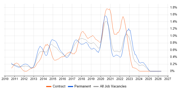IaaS job vacancy trend in West London